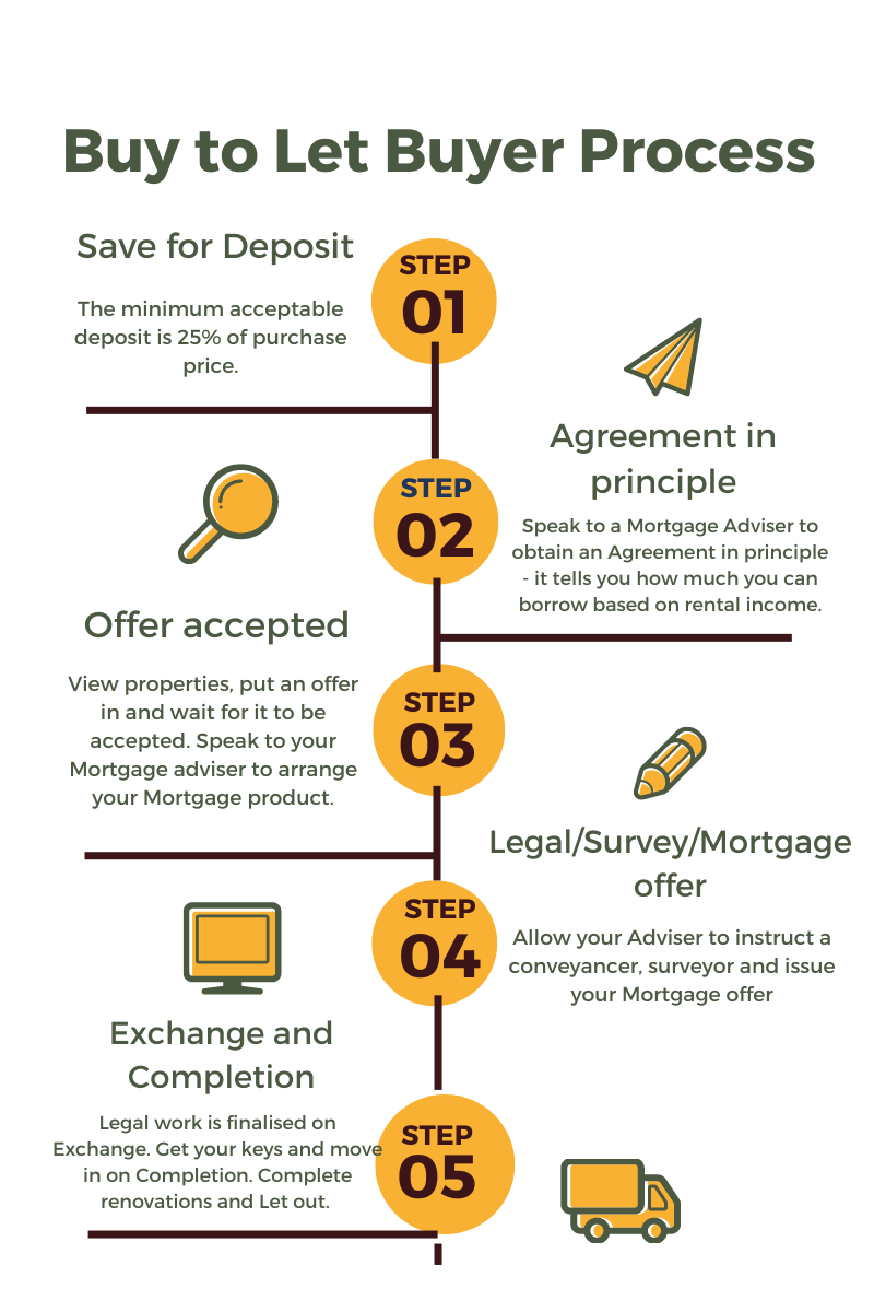 Buy to Let mortgages process