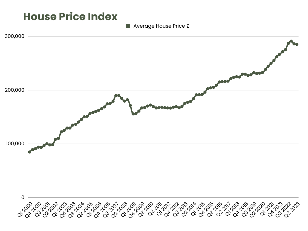 House price trend