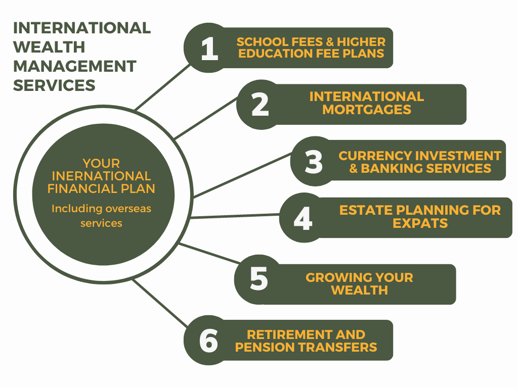 International Wealth Management