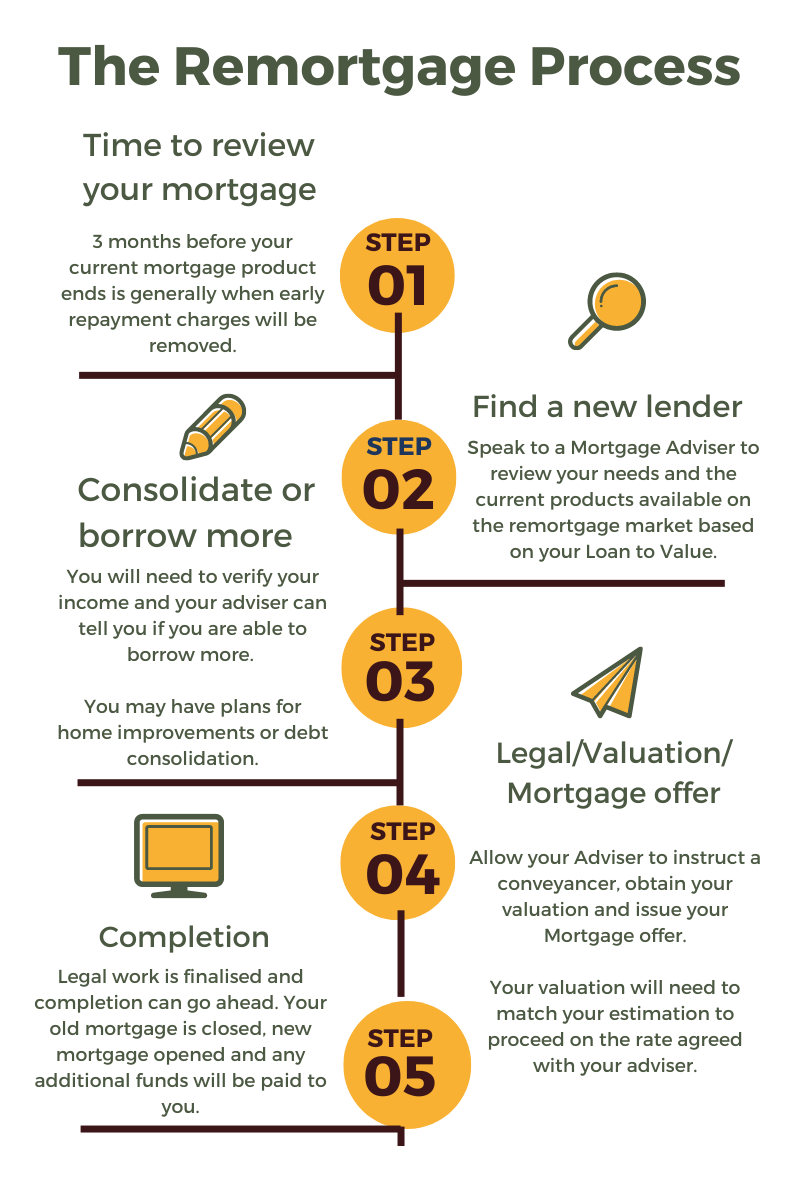how does remortgaging work