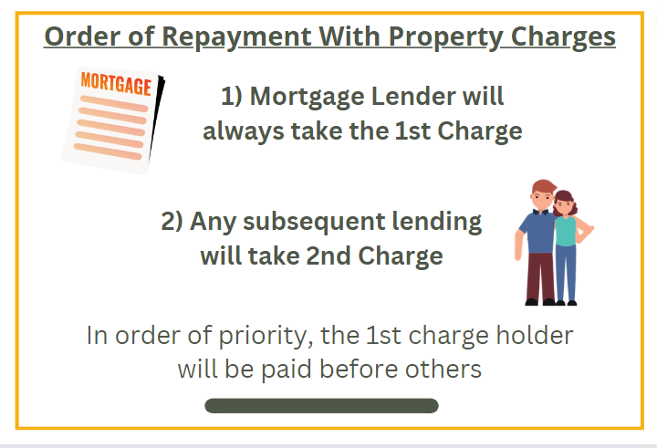 property charge order of repayments