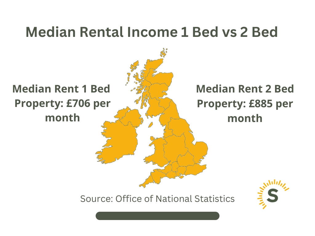 Median Rental Income in the UK for a 1 bed property and a 2 bed property