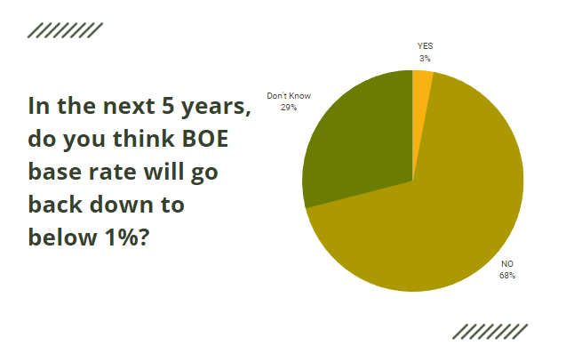 BOE Interest Rate Survey