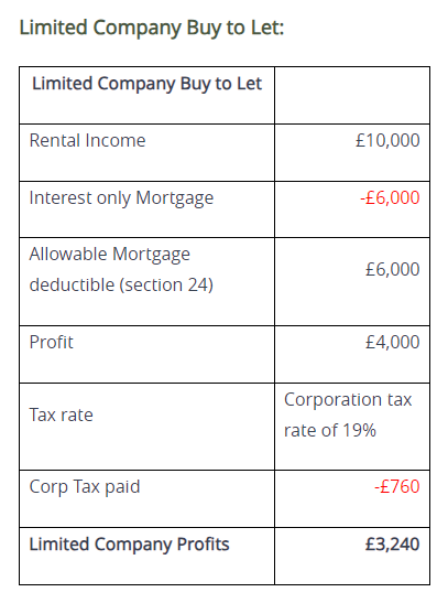 Limited Company Buy to Lets