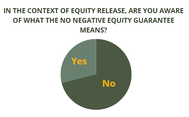 No negative equity guarantee research