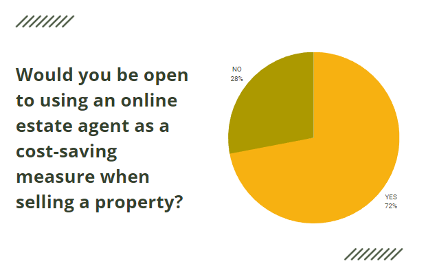 Is it better to use an online estate agent
