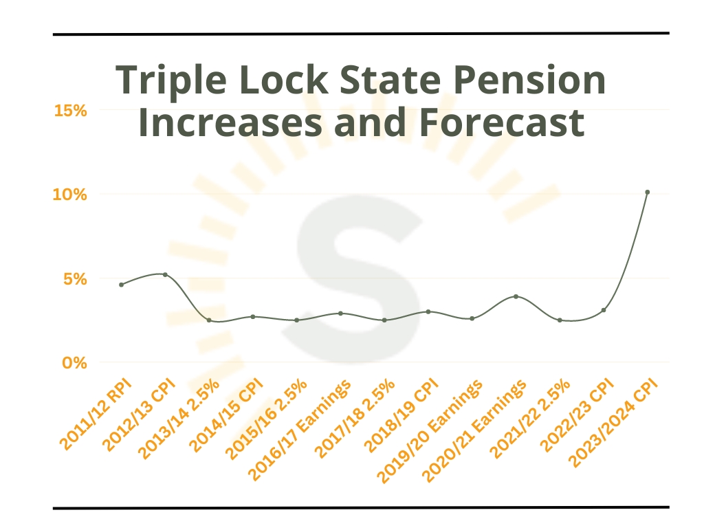 Previous Triple Lock increases
