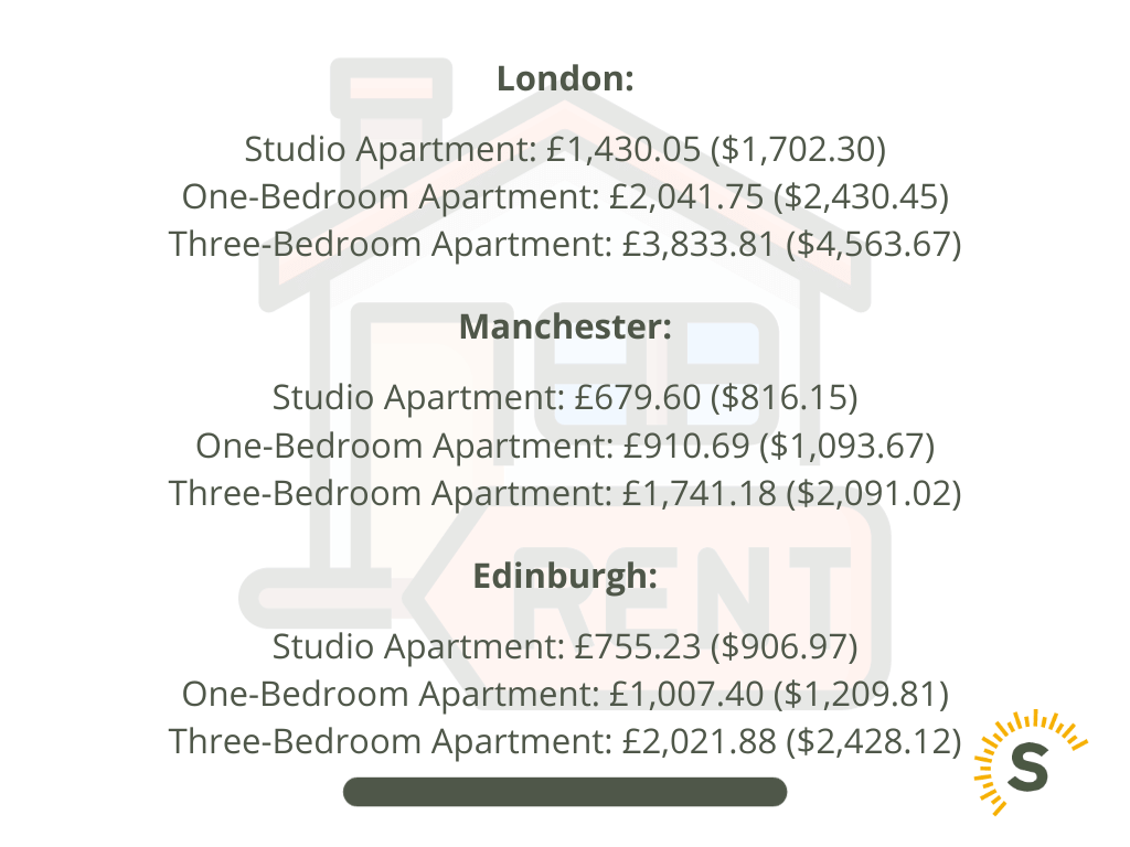 average cost of living rent