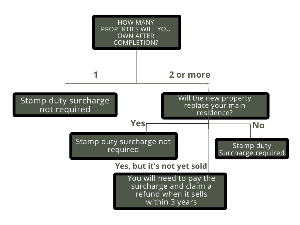 Second Home Stamp Duty