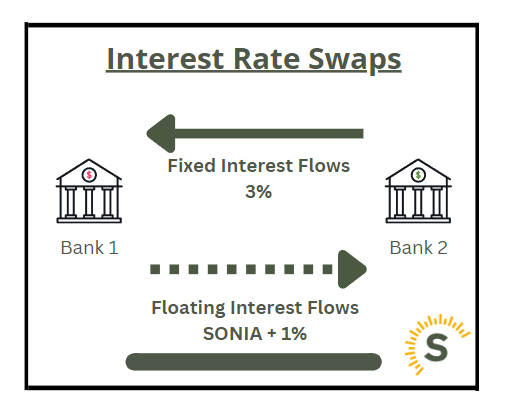 Interest Rate Swaps Mortgages
