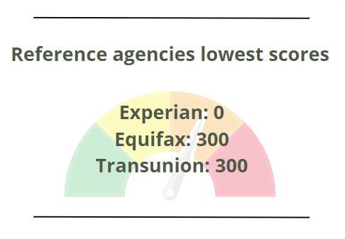 Lowest Credit Score