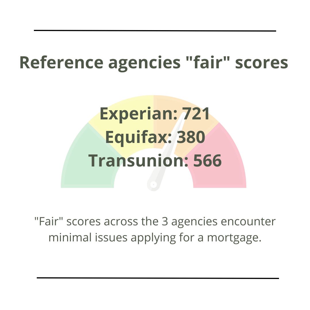 minimum credit score for mortgage UK