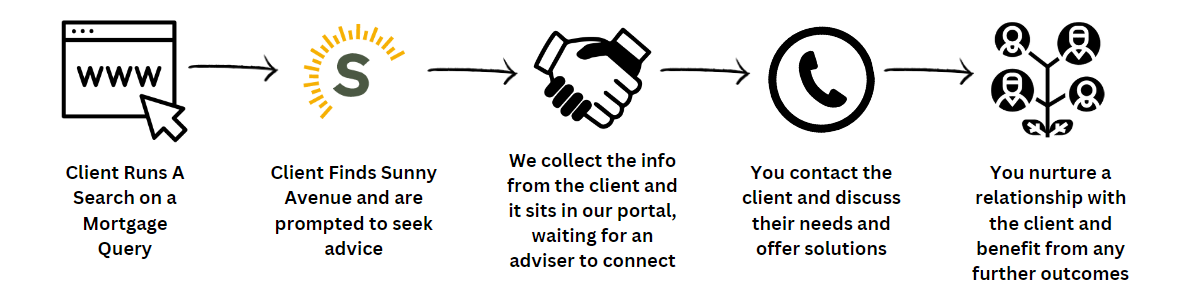 Warm Mortgage Leads