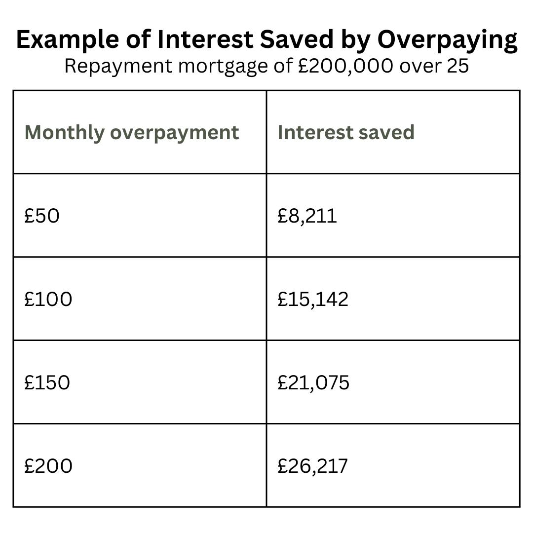 Overpaying mortgage