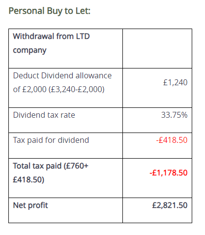 Personal Buy to Let