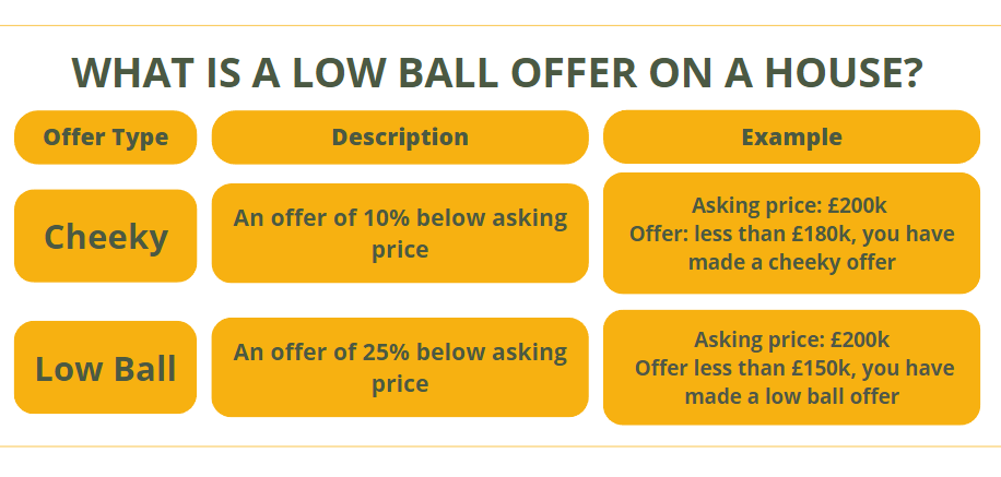 What is a low ball offer on a house