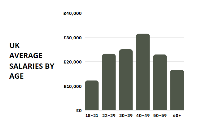 whats a good salary in the uk