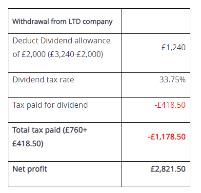 Withdrawal from LTD Company Buy to Lets